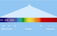 Using UV light to kill coronavirus: The benefits and risks